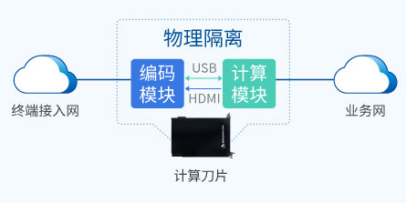 多重物理隔离，端到加密传输